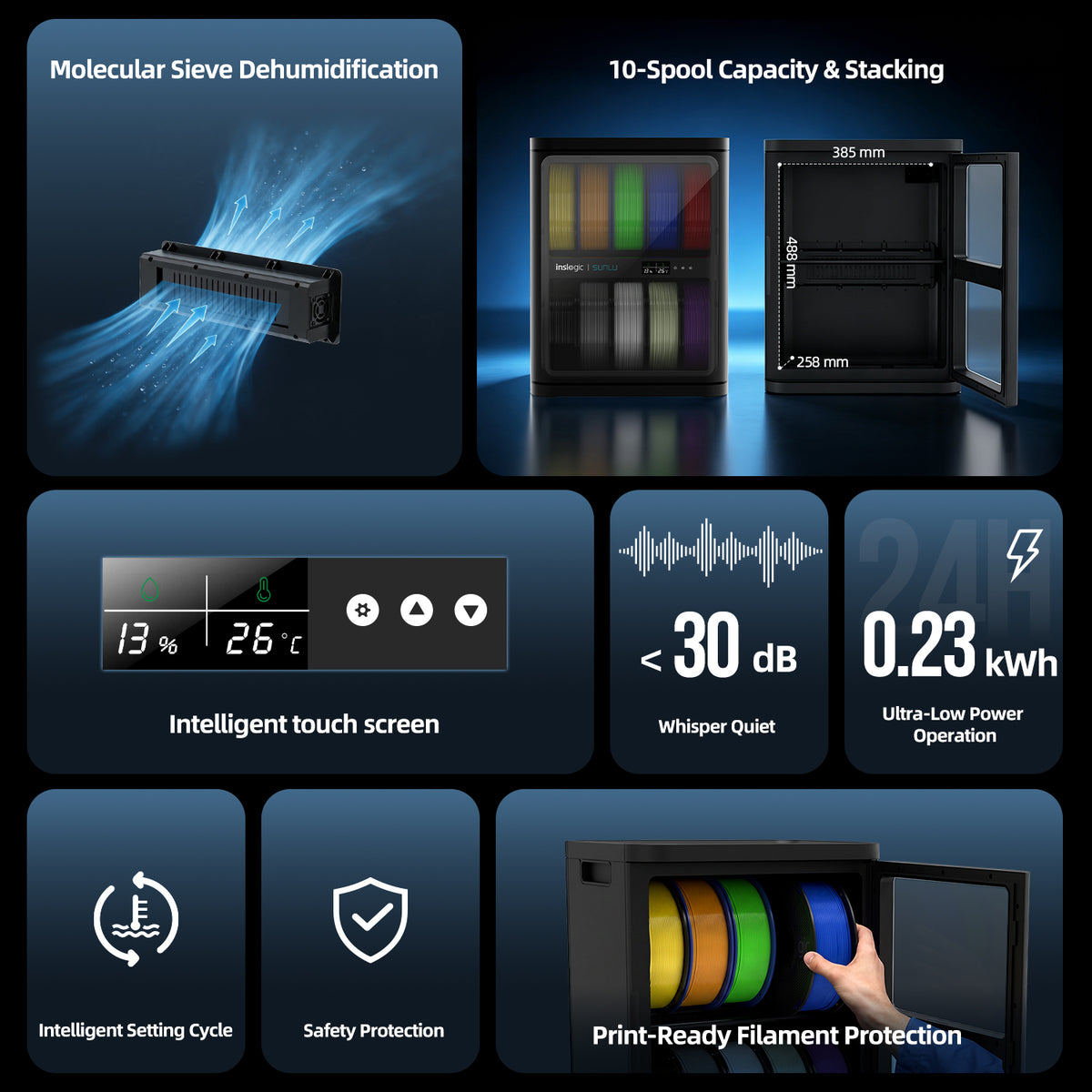 A promotional infographic for a portable dehumidifier, showing the product in multiple feature callouts on a dark blue background. The image includes labeled panels for molecular sieve dehumidification, 10-spool capacity and stacking, dimensions, touch screen display, whisper quiet operation, power consumption, intelligent setting cycle, safety protection, and print-ready filament protection.